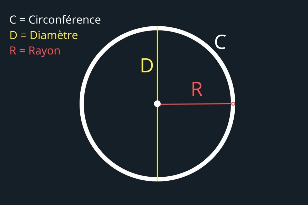 Comment calculer le périmètre d’un cercle : Formule et exemples