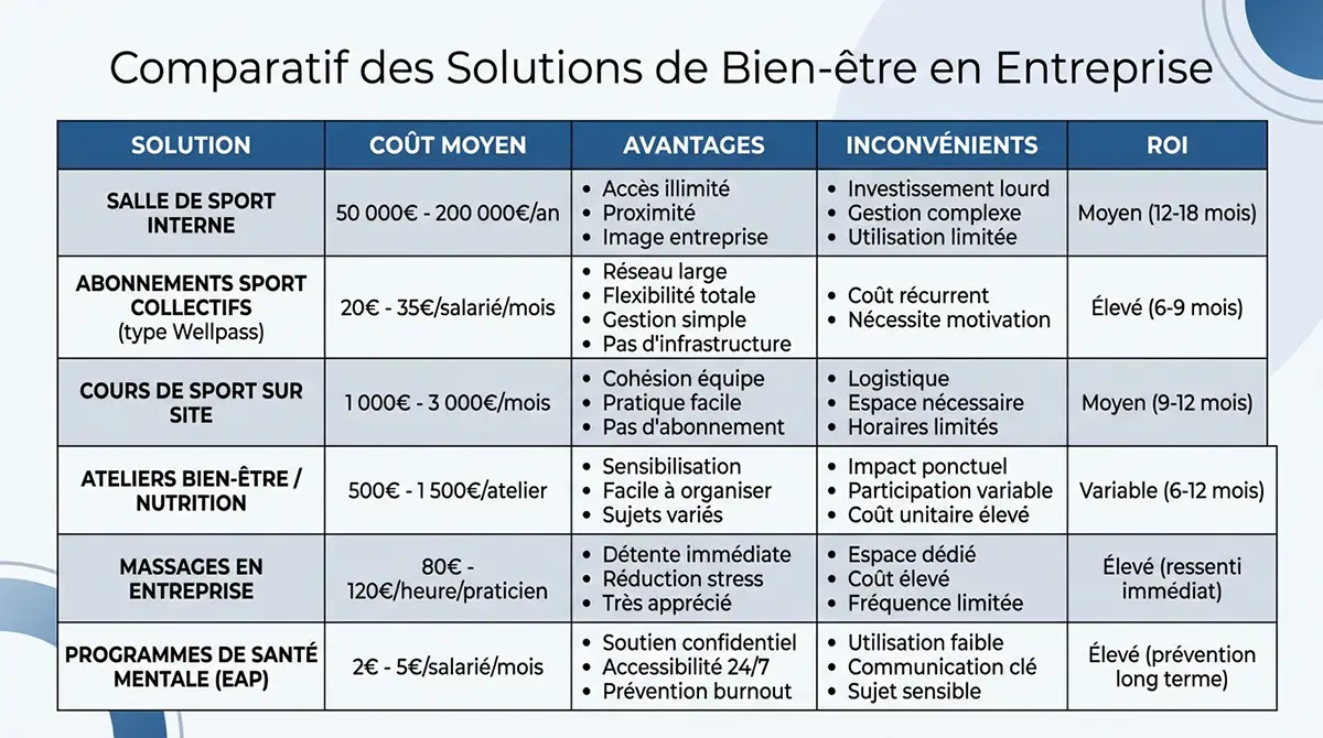 Tableau comparatif des solutions bien-être en entreprise incluant, les coûts, avantages, inconvénients et ROI