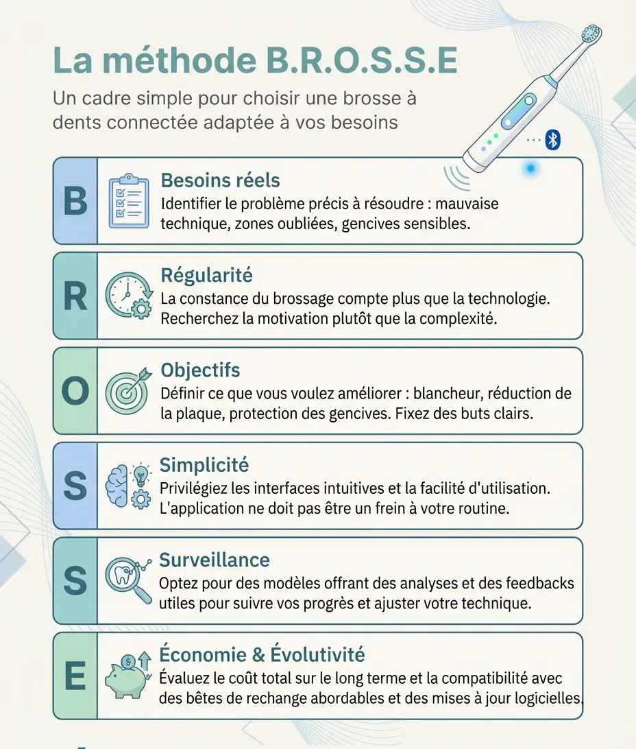Infographie expliquant la méthode B.R.O.S.S.E pour choisir la bonne brosse à dents connectée