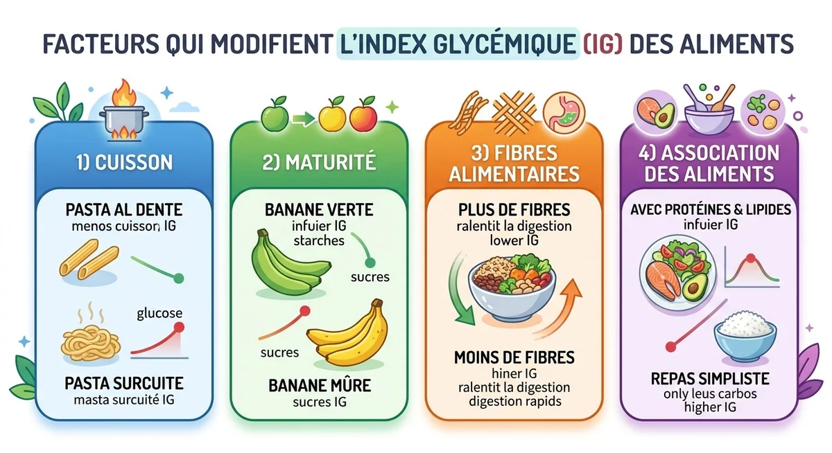 Facteurs qui influencent l'index glycémique des aliments illustration des facteurs qui modifient l'index glycémique des aliments comme la cuisson et les fibres